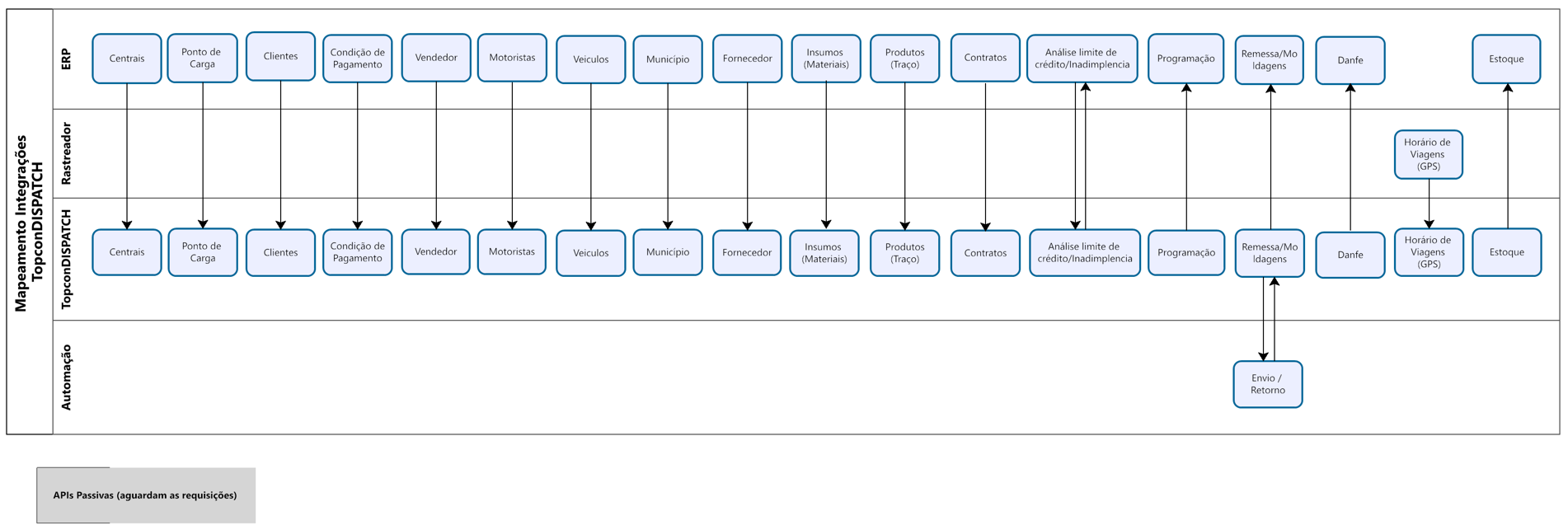TopconDISPATCH ERP mapping