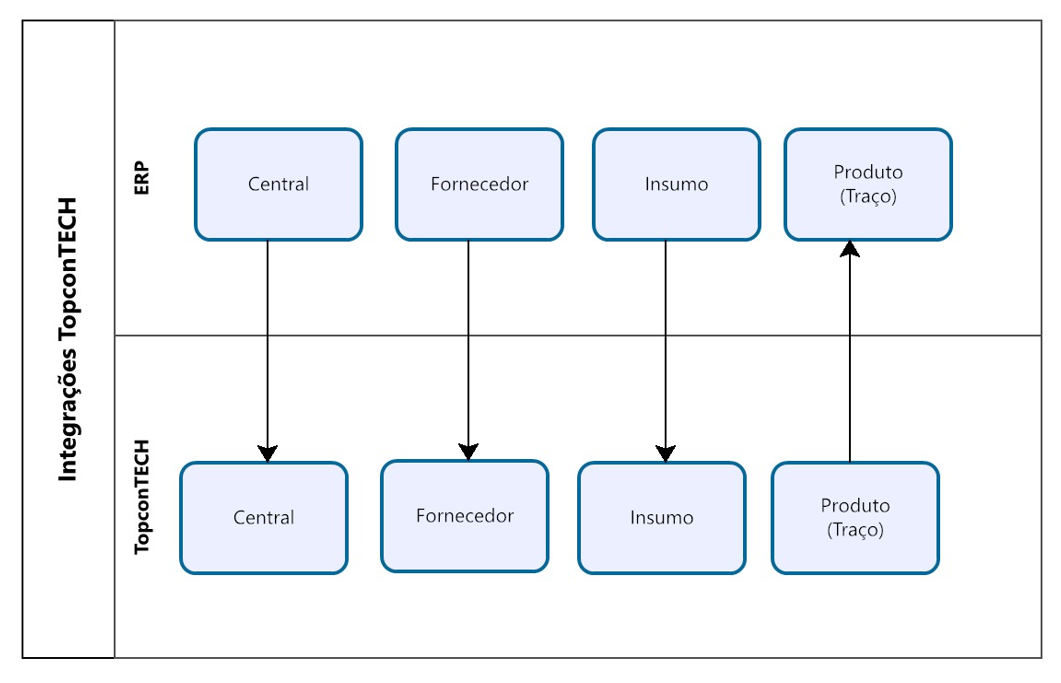 TopconTECH ERP integration