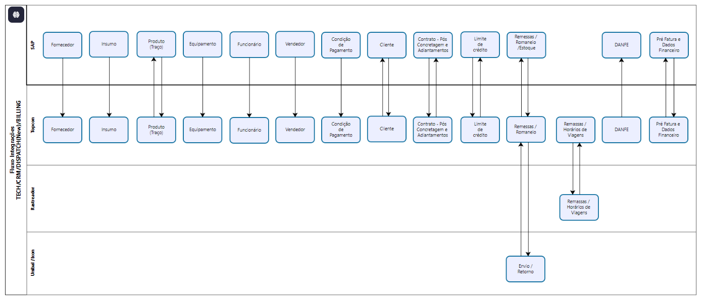 SAP integration flow