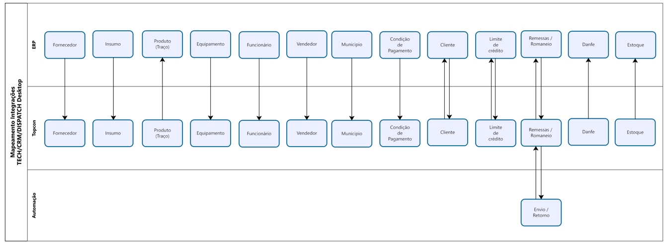 Desktop integration flow
